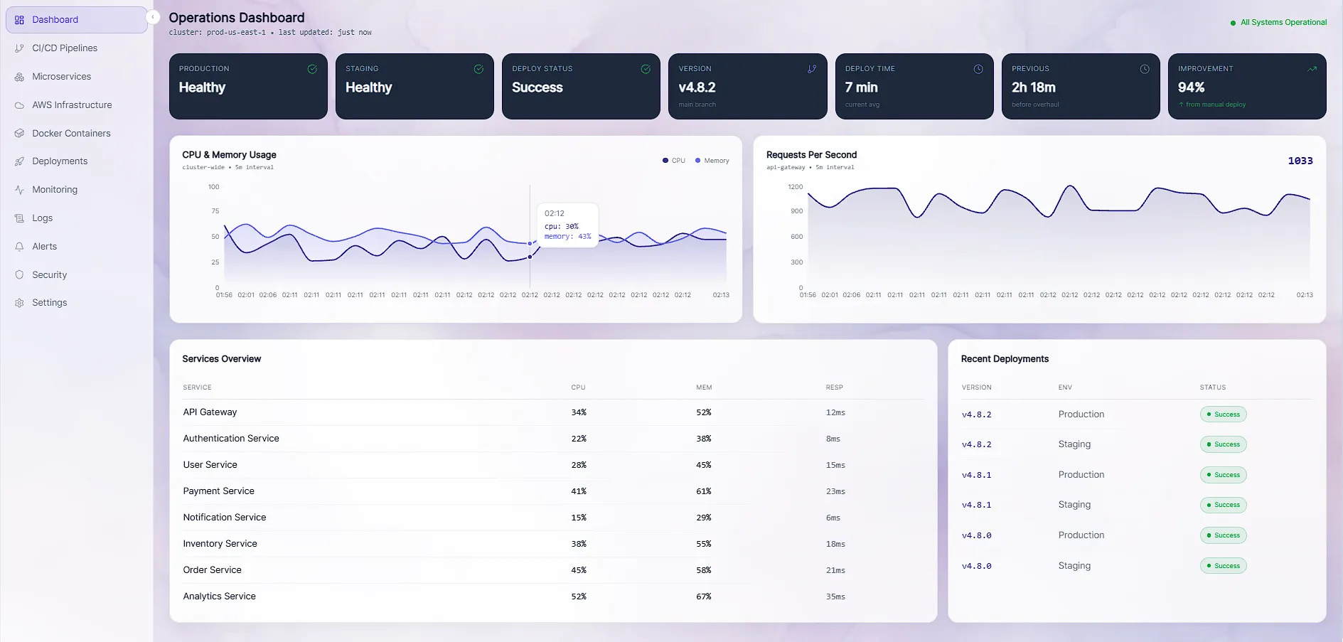 CI/CD Pipeline Overhaul 1